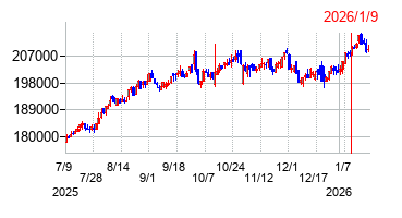 2026年1月9日 10:29前後のの株価チャート